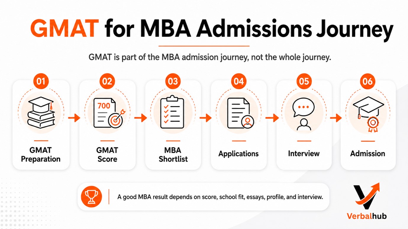 What is the GMAT