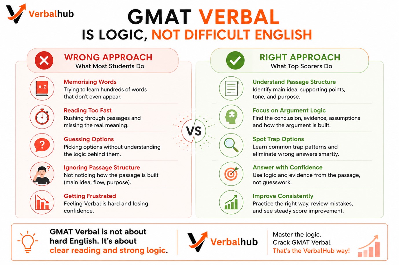 GMAT Verbal Topics