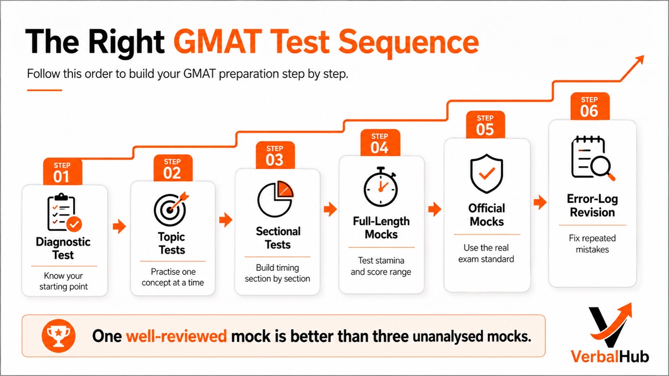 Types of GMAT Tests Students Should Take