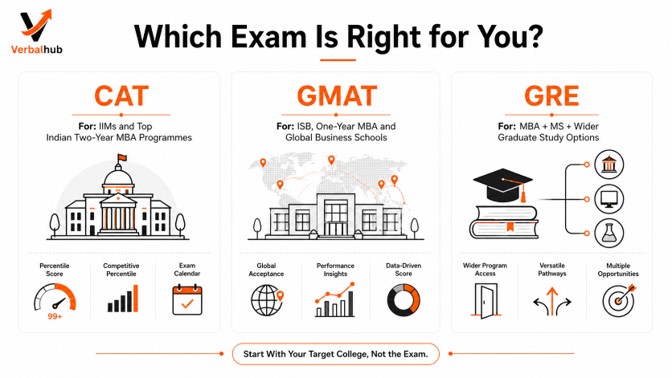 GMAT vs CAT vs GRE: Qui