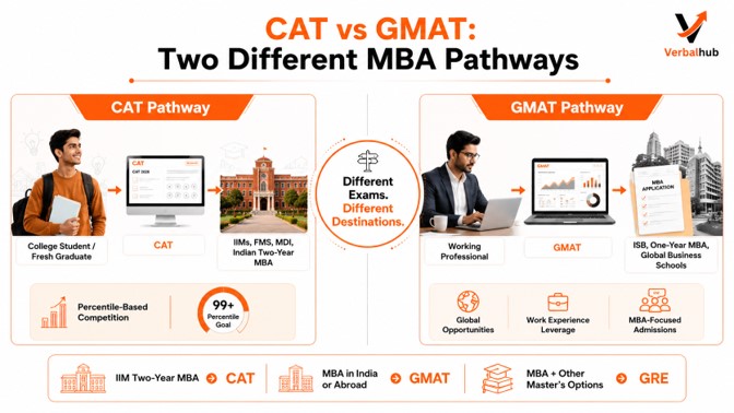 GMAT vs CAT: Which One Fits Your MBA Plan?