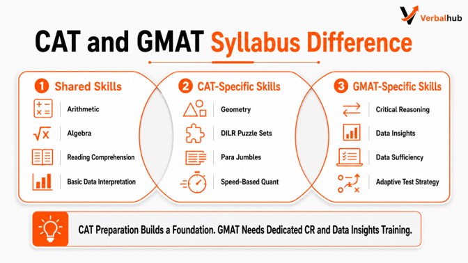 CAT and GMAT Syllabus Difference