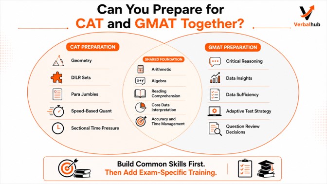 CAT vs GMAT Preparation: Can You Prepare for Both Exams?