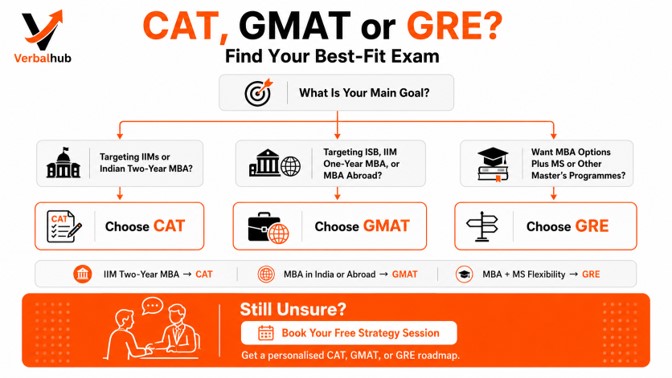 GMAT vs CAT vs GRE