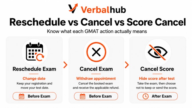 What Is the Difference Between GMAT Rescheduling, Exam Cancellation, and Score Cancellation?