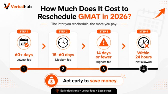 How Much Does It Cost to Reschedule GMAT in 2026?