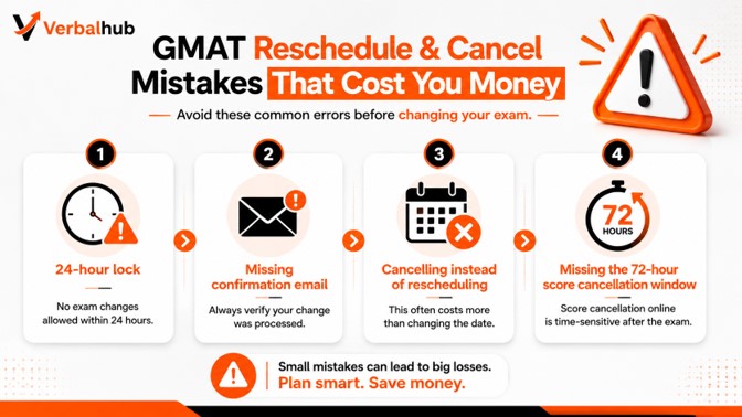 Common Mistakes to Avoid While Rescheduling or Cancelling GMAT