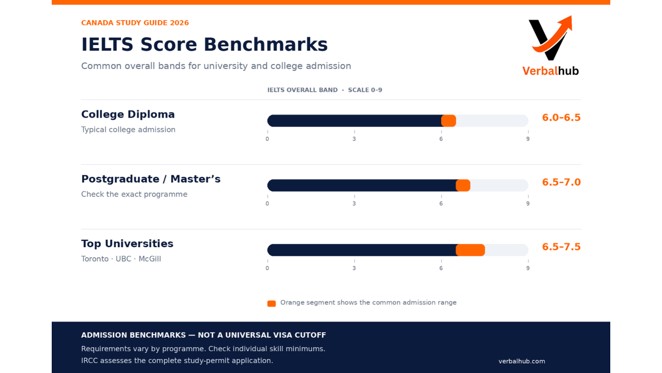 IELTS Score Benchmarks for Canada Study Guide 2026 - VerbalHub