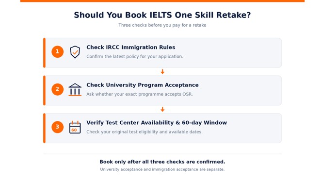 Should You Book IELTS One Skill Retake? - VerbalHub