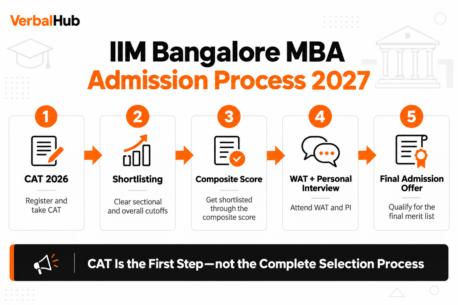 IIM Bangalore MBA Admission Process 2027 - VerbalHub