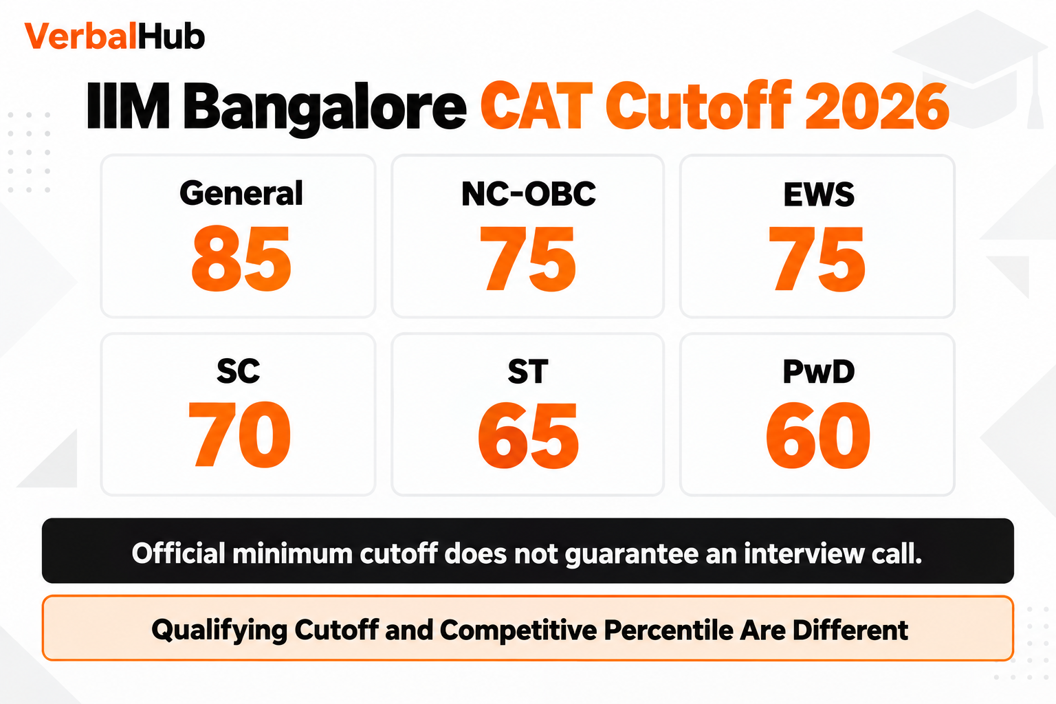 IIM Bangalore CAT Cutoff 2026 - VerbalHub