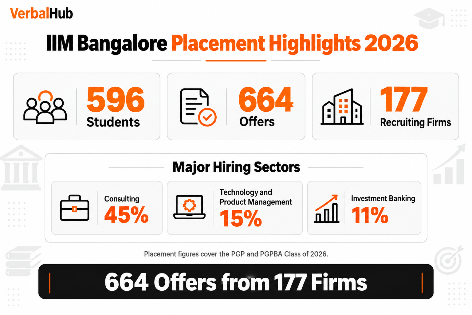 IIM Bangalore Placement Highlights 2026 - VerbalHub