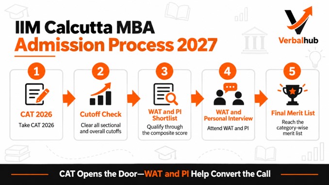 IIM Calcutta CAT Cutoff 2026 - VerbalHub