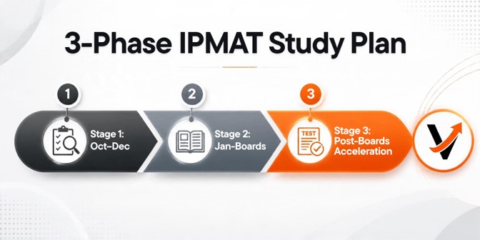 3-Phase IPMAT Study Plan - Stage 1 Oct-Dec, Stage 2 Jan-Boards, Stage 3 Post-Boards Acceleration - VerbalHub
