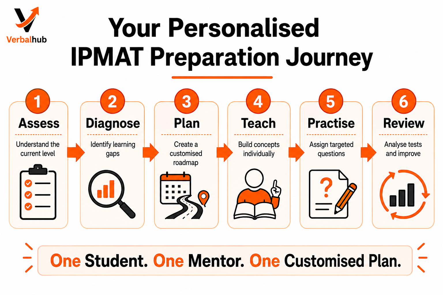 Your Personalised IPMAT Preparation Journey