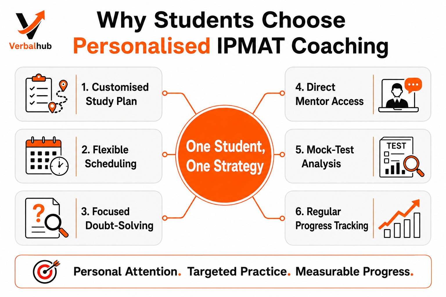 Why Students Choose Personalised IPMAT Coaching
