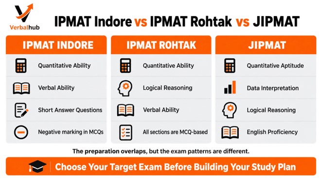 IPMAT Indore vs IPMAT Rohtak vs JIPMAT
