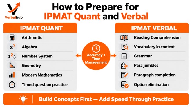 How to Prepare for IPMAT Quant and Verbal