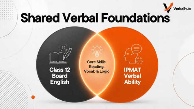 Shared Verbal Foundations - Class 12 Board English + IPMAT Verbal Ability - VerbalHub