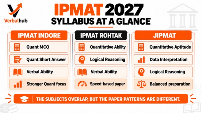 IPMAT Syllabus 2027