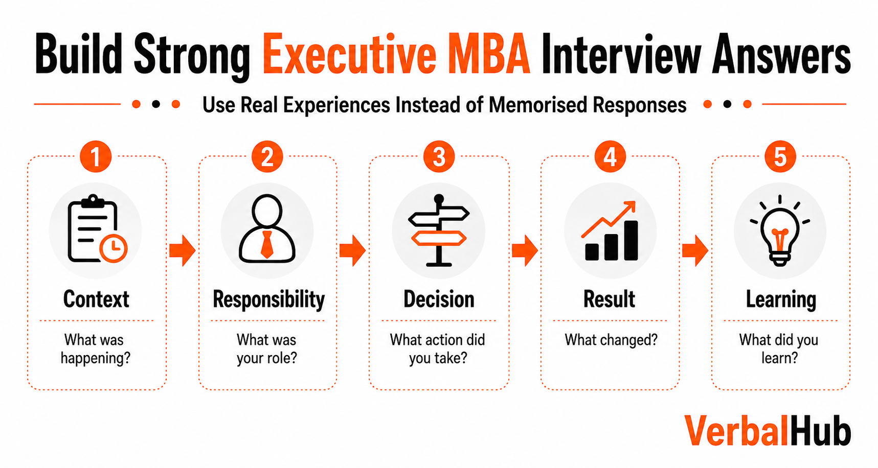 Build strong Executive MBA interview answers using real experiences