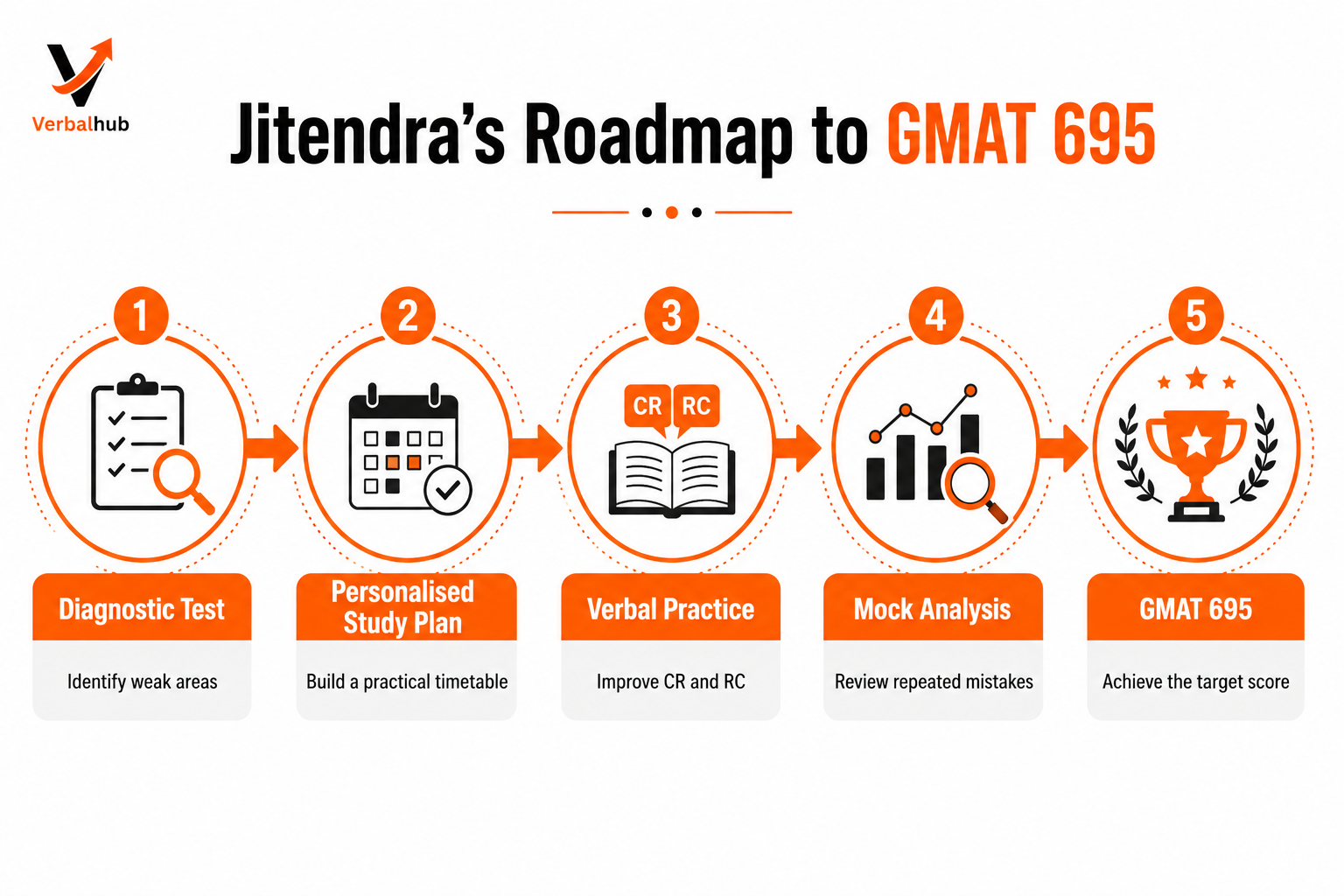 Jitendra's roadmap to GMAT 695
