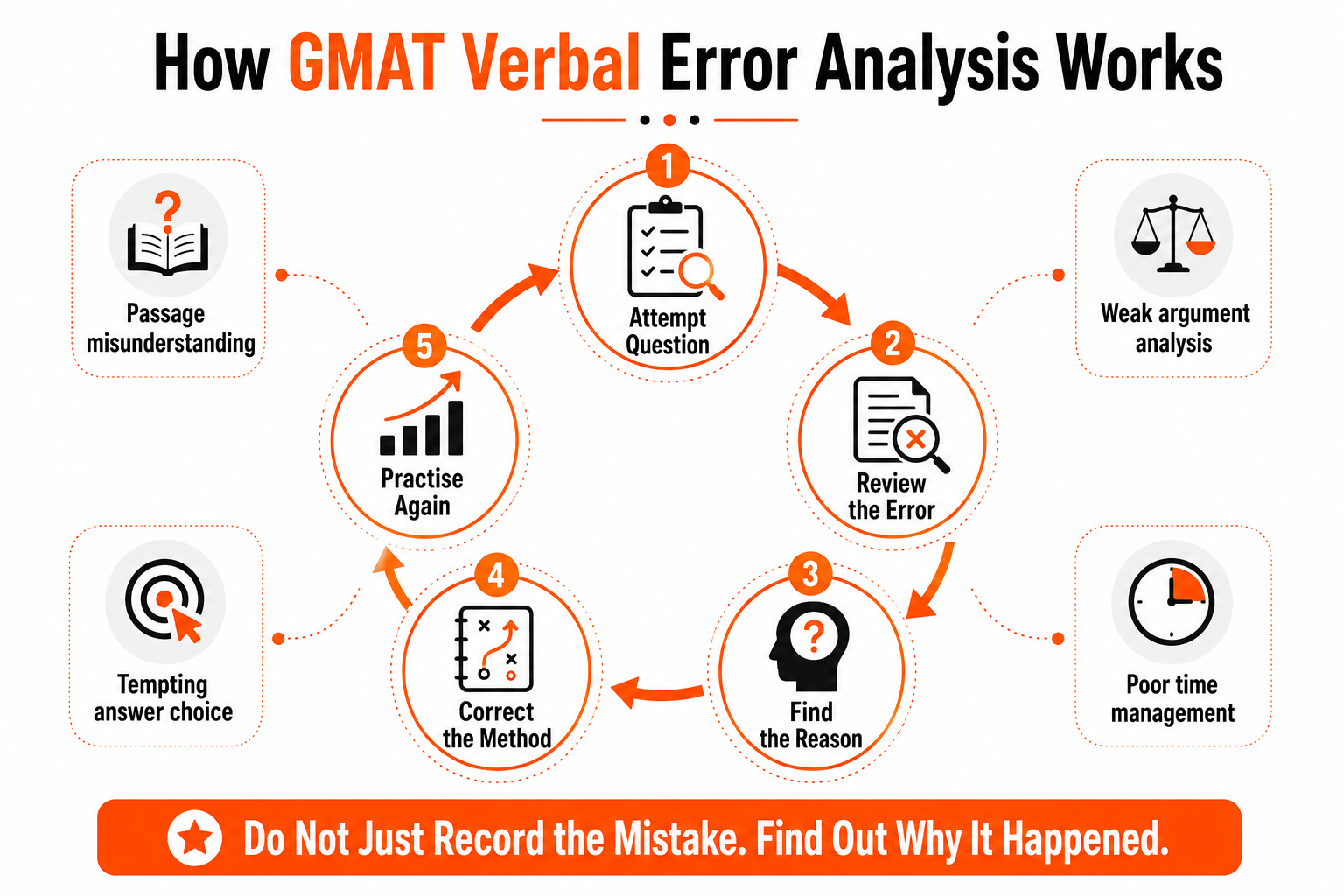 How GMAT Verbal error analysis works