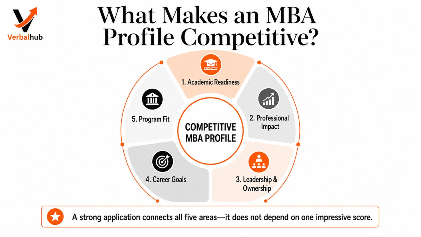 The Five Areas That Determine MBA Application Readiness