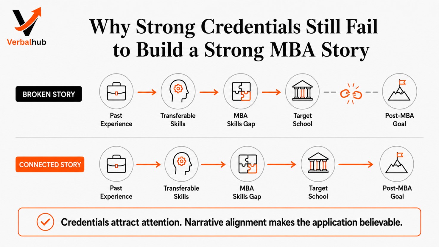 The Missing Link That Weakens Otherwise Strong Profiles