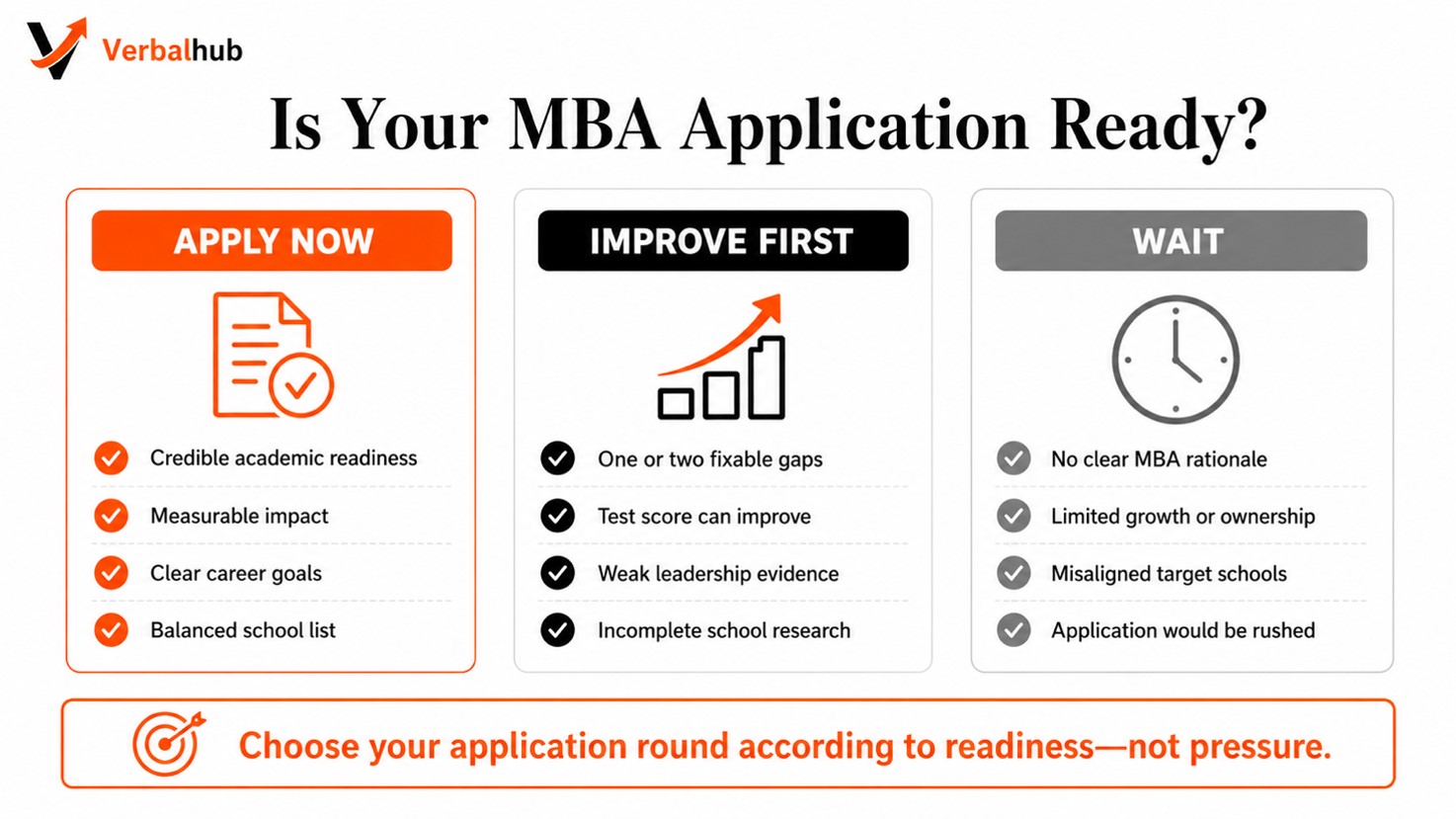 Should You Apply Now or Improve First?