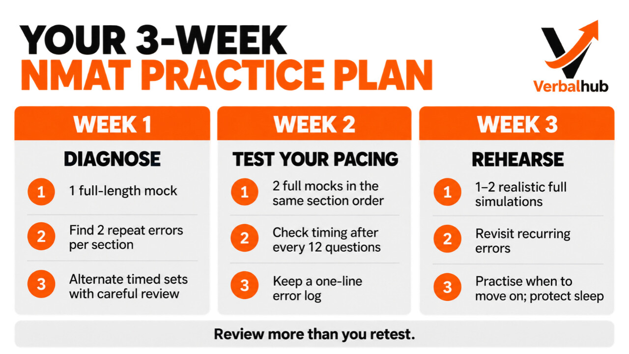 What should a three week NMAT practice plan look like - VerbalHub