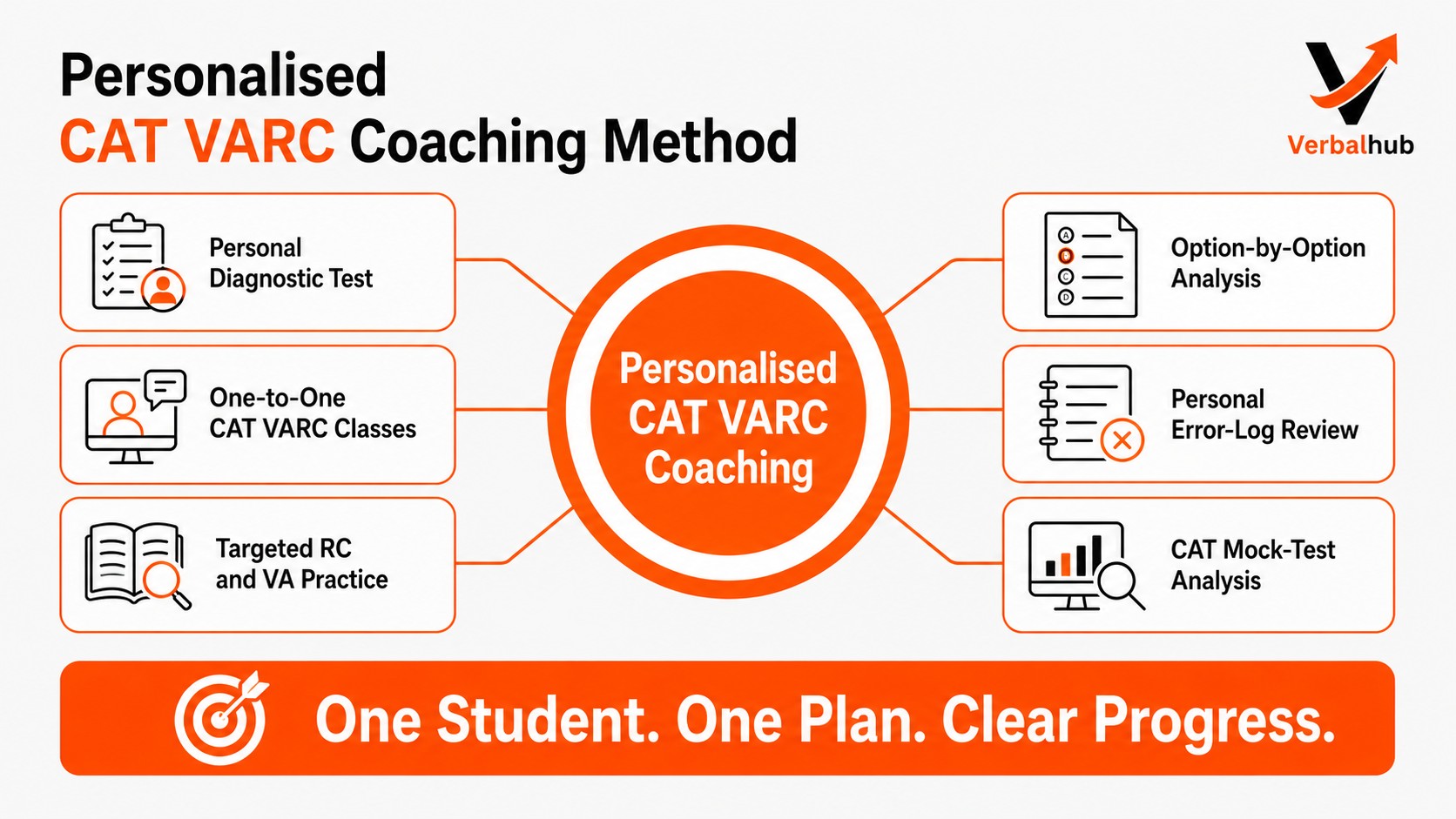 Personalised CAT VARC Coaching Method