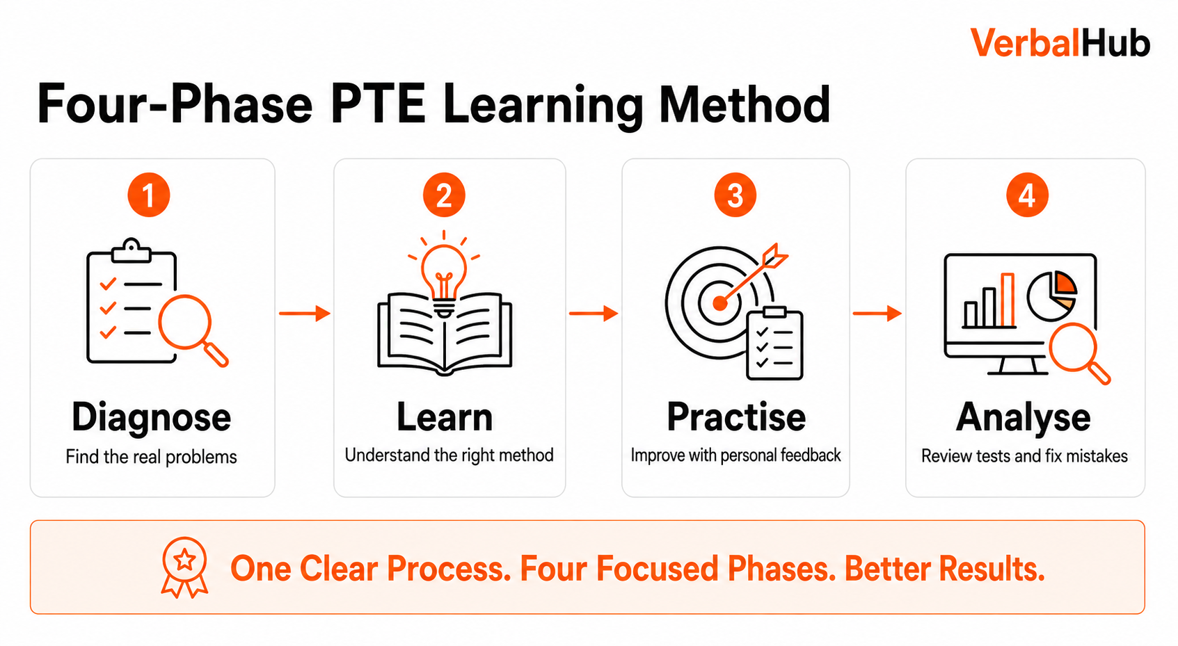 Four-Phase PTE Learning Method: Diagnose, Learn, Practise, Analyse