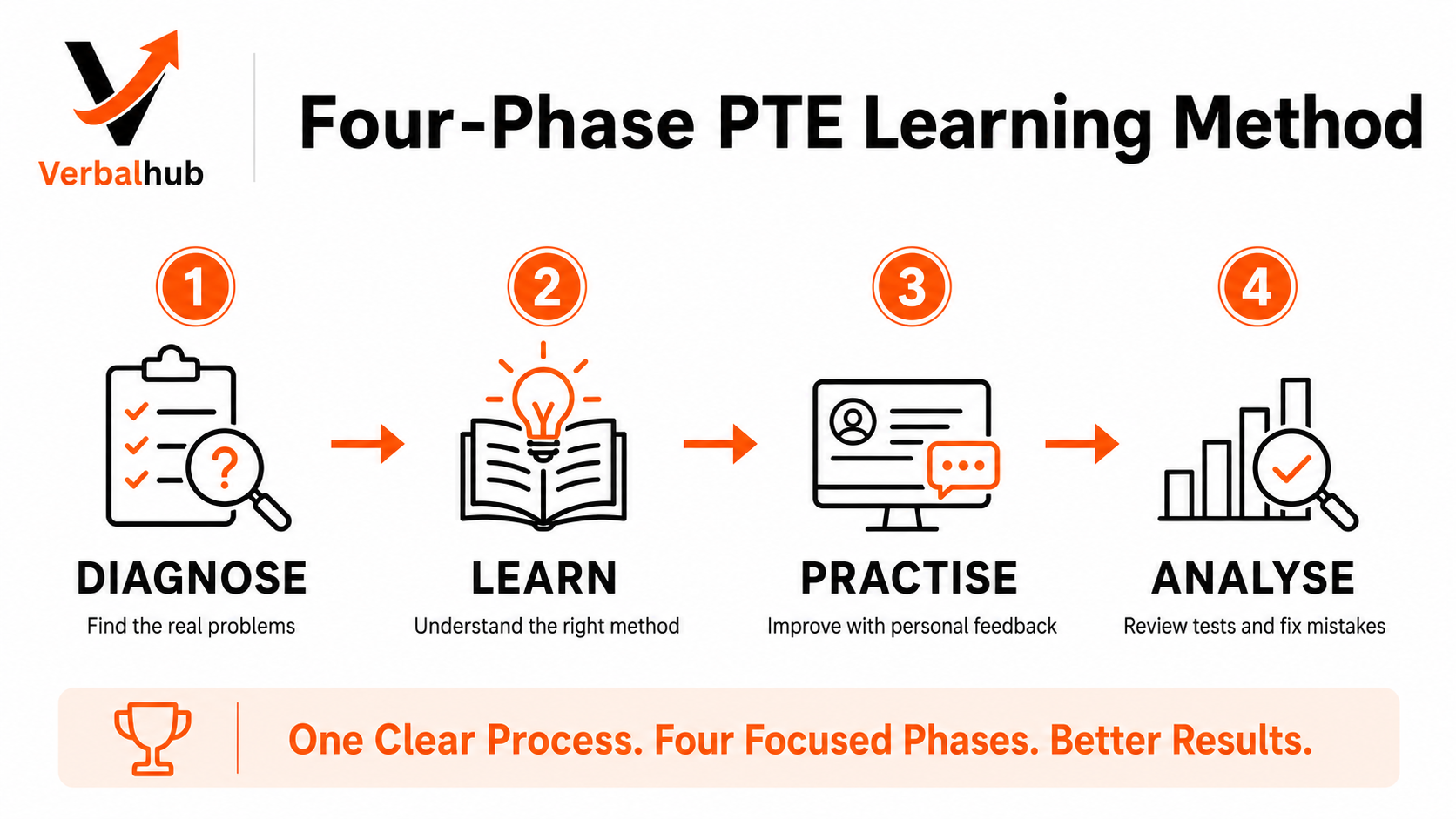 Four-Phase PTE Learning Method - One Clear Process. Four Focused Phases. Better Results.