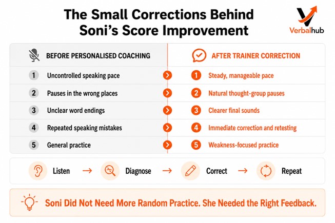 VerbalHub trainer correcting PTE Speaking habits