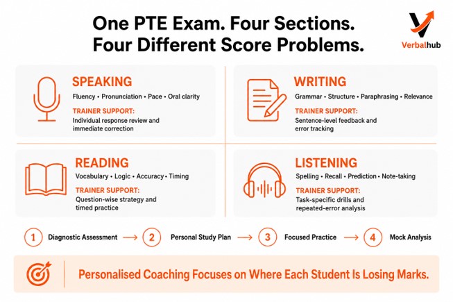How VerbalHub's personalised PTE classes work