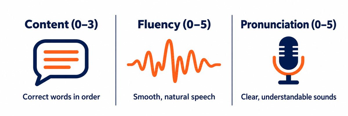 PTE Repeat Sentence scoring: Content 0-3, Fluency 0-5, Pronunciation 0-5 - VerbalHub