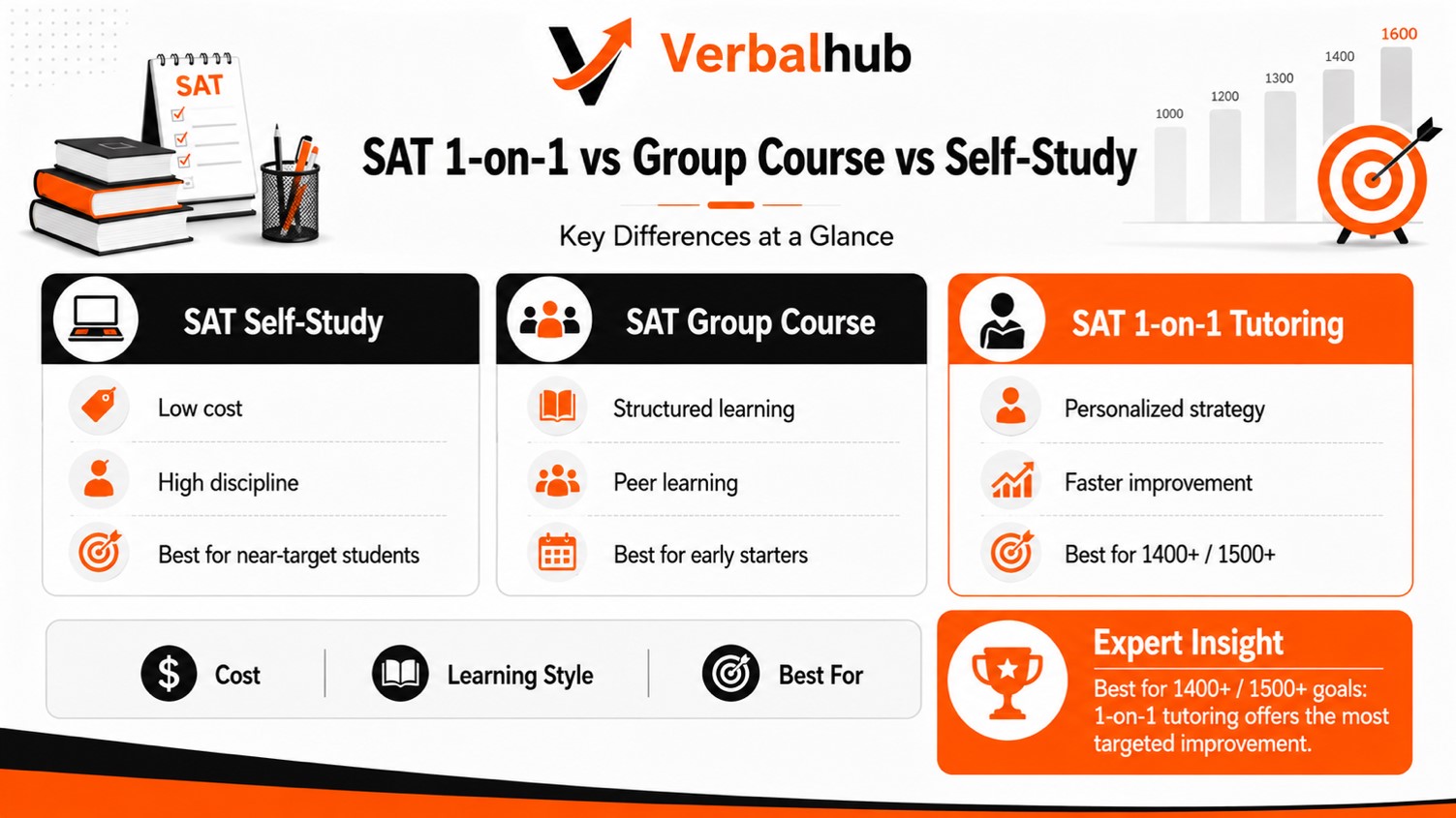 SAT 1-on-1 vs Group Course vs Self-Study: Key Differences