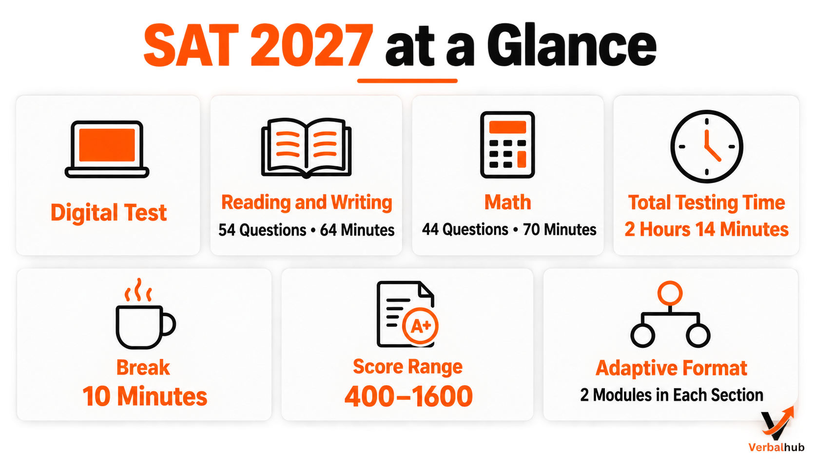 SAT 2027 at a Glance