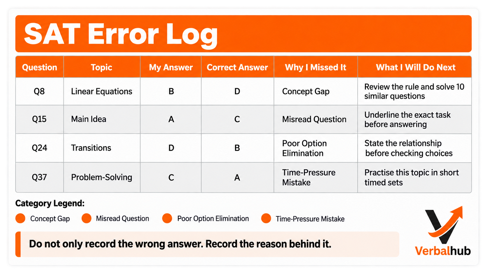 SAT Error Log