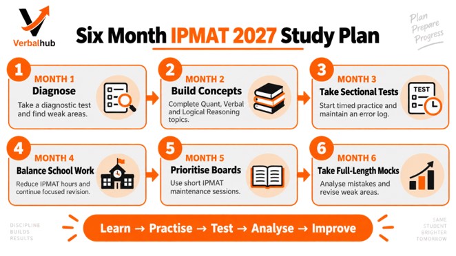 Six Month IPMAT 2027 Study Plan