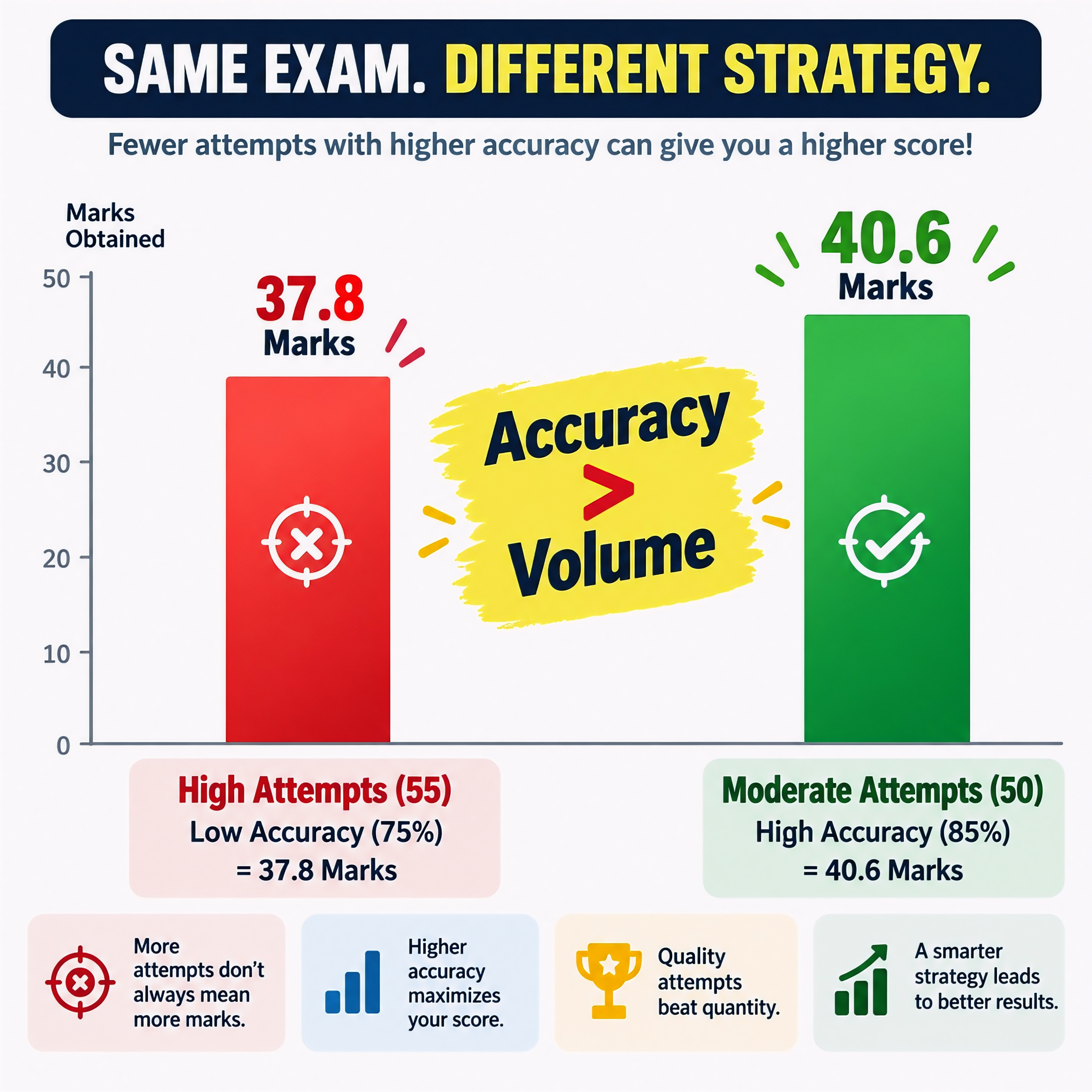Negative Marking Math - VerbalHub