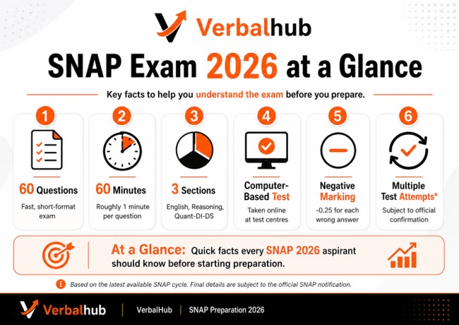 What Is the SNAP Exam 2026