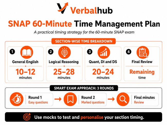 Time-Based SNAP Preparation Plans