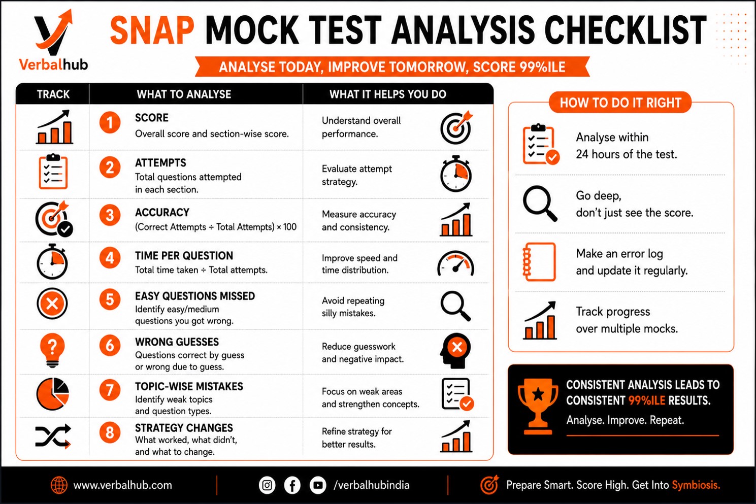 How to Perform SNAP Mock Test Analysis