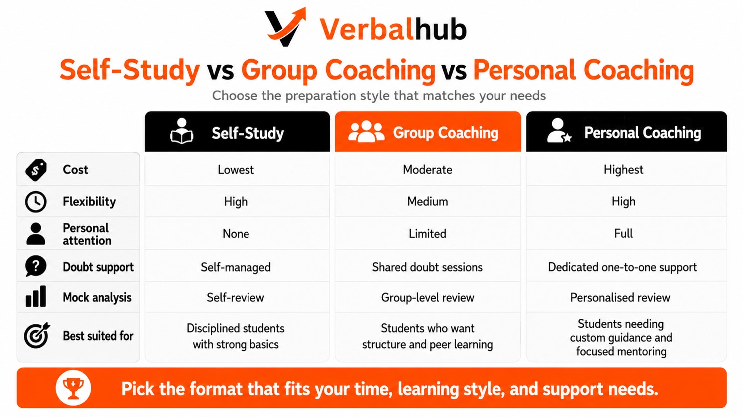 SNAP Coaching vs Self-Study