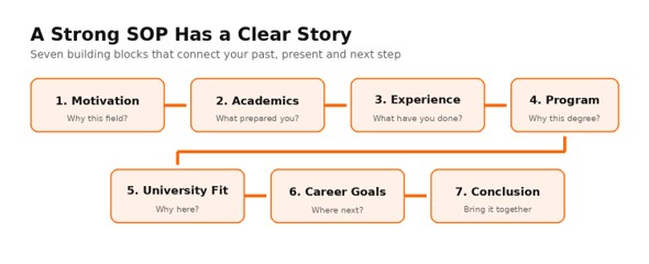 Statement of Purpose format showing motivation, academics, experience, program choice, university fit, career goals and conclusion.