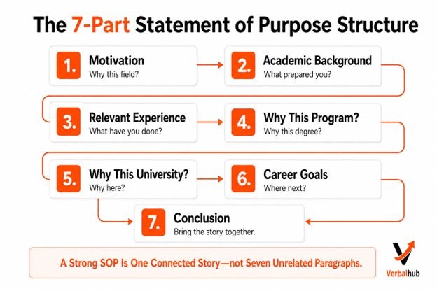 Statement of Purpose format showing motivation, academics, experience, program choice, university fit, career goals and conclusion.