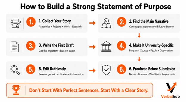 How to Write a Strong Statement of Purpose