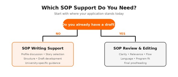 SOP writing services versus SOP review and editing services decision guide by VerbalHub.